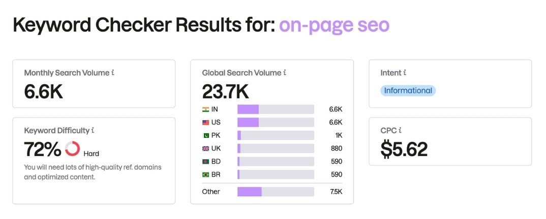 Keyword research results for on-page seo